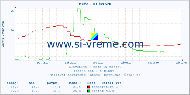 POVPREČJE :: Meža - Otiški vrh :: temperatura | pretok | višina :: zadnji dan / 5 minut.