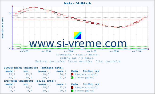 POVPREČJE :: Meža - Otiški vrh :: temperatura | pretok | višina :: zadnji dan / 5 minut.