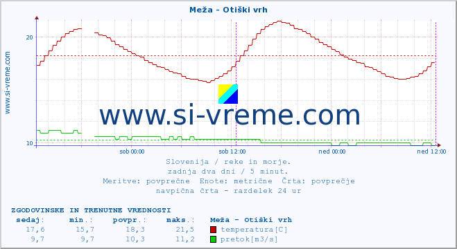 POVPREČJE :: Meža - Otiški vrh :: temperatura | pretok | višina :: zadnja dva dni / 5 minut.