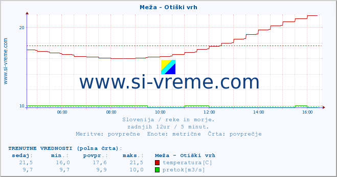 POVPREČJE :: Meža - Otiški vrh :: temperatura | pretok | višina :: zadnji dan / 5 minut.