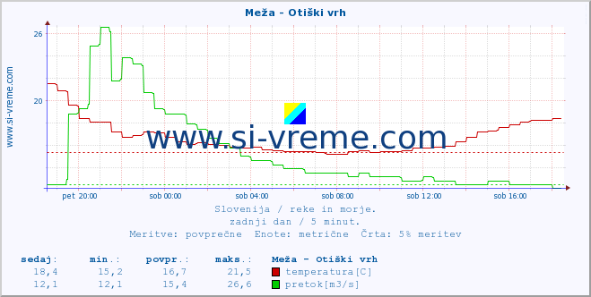 POVPREČJE :: Meža - Otiški vrh :: temperatura | pretok | višina :: zadnji dan / 5 minut.