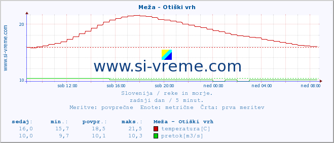 POVPREČJE :: Meža - Otiški vrh :: temperatura | pretok | višina :: zadnji dan / 5 minut.