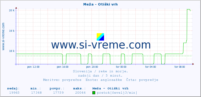 POVPREČJE :: Meža - Otiški vrh :: temperatura | pretok | višina :: zadnji dan / 5 minut.