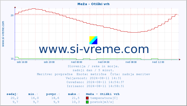 POVPREČJE :: Meža - Otiški vrh :: temperatura | pretok | višina :: zadnji dan / 5 minut.