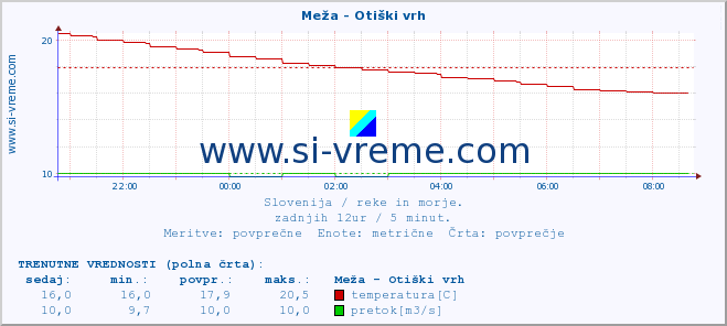 POVPREČJE :: Meža - Otiški vrh :: temperatura | pretok | višina :: zadnji dan / 5 minut.