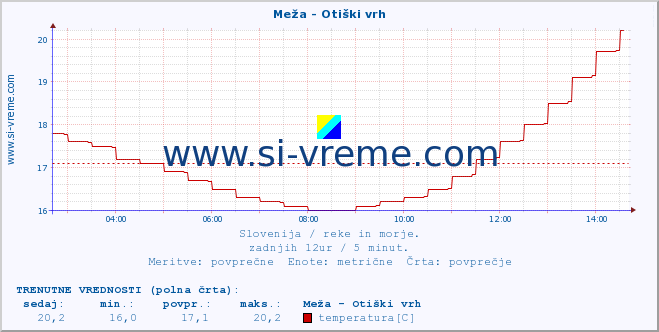 POVPREČJE :: Meža - Otiški vrh :: temperatura | pretok | višina :: zadnji dan / 5 minut.