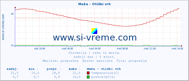 POVPREČJE :: Meža - Otiški vrh :: temperatura | pretok | višina :: zadnji dan / 5 minut.