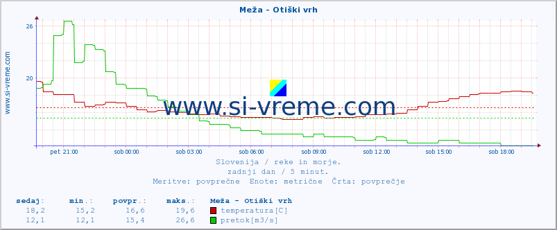 POVPREČJE :: Meža - Otiški vrh :: temperatura | pretok | višina :: zadnji dan / 5 minut.