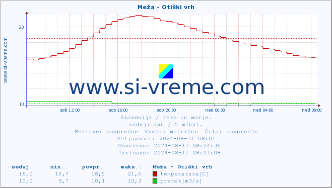 POVPREČJE :: Meža - Otiški vrh :: temperatura | pretok | višina :: zadnji dan / 5 minut.