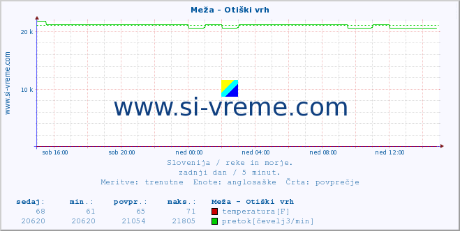 POVPREČJE :: Meža - Otiški vrh :: temperatura | pretok | višina :: zadnji dan / 5 minut.