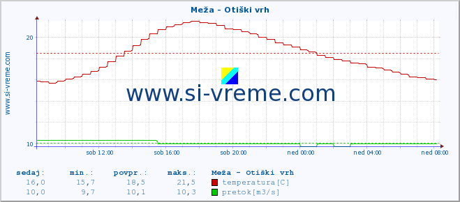 POVPREČJE :: Meža - Otiški vrh :: temperatura | pretok | višina :: zadnji dan / 5 minut.