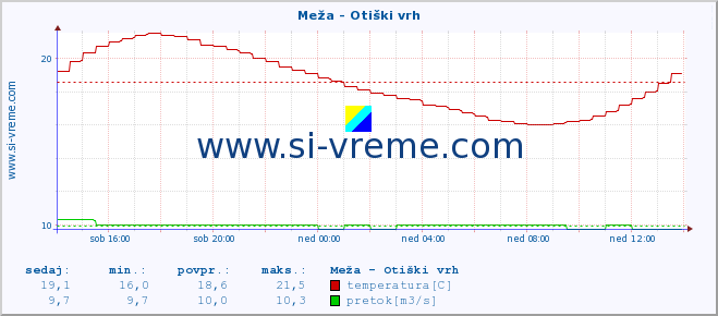 POVPREČJE :: Meža - Otiški vrh :: temperatura | pretok | višina :: zadnji dan / 5 minut.