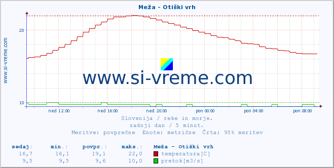 POVPREČJE :: Meža - Otiški vrh :: temperatura | pretok | višina :: zadnji dan / 5 minut.