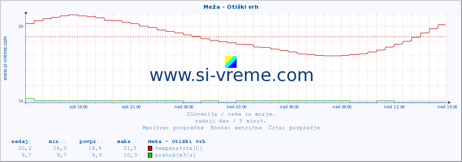 POVPREČJE :: Meža - Otiški vrh :: temperatura | pretok | višina :: zadnji dan / 5 minut.