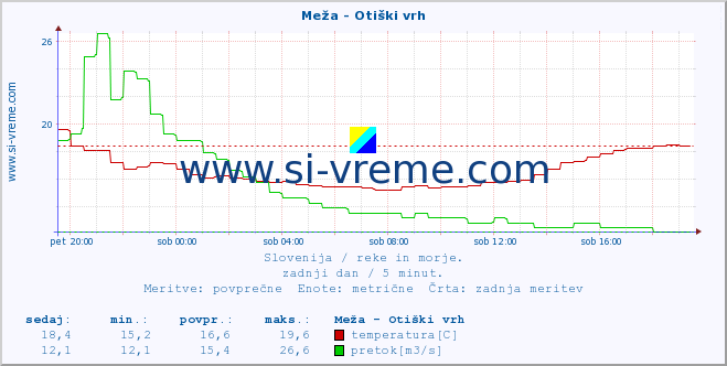 POVPREČJE :: Meža - Otiški vrh :: temperatura | pretok | višina :: zadnji dan / 5 minut.