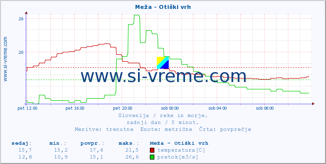 POVPREČJE :: Meža - Otiški vrh :: temperatura | pretok | višina :: zadnji dan / 5 minut.