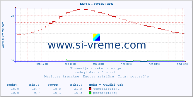 POVPREČJE :: Meža - Otiški vrh :: temperatura | pretok | višina :: zadnji dan / 5 minut.