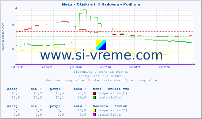 POVPREČJE :: Meža - Otiški vrh & Radovna - Podhom :: temperatura | pretok | višina :: zadnji dan / 5 minut.