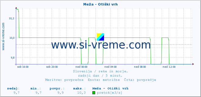 POVPREČJE :: Meža - Otiški vrh :: temperatura | pretok | višina :: zadnji dan / 5 minut.