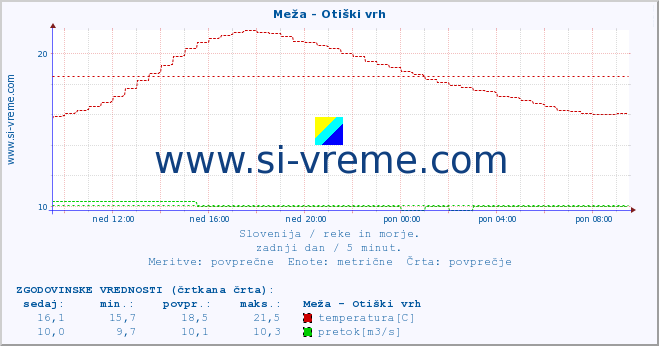 POVPREČJE :: Meža - Otiški vrh :: temperatura | pretok | višina :: zadnji dan / 5 minut.