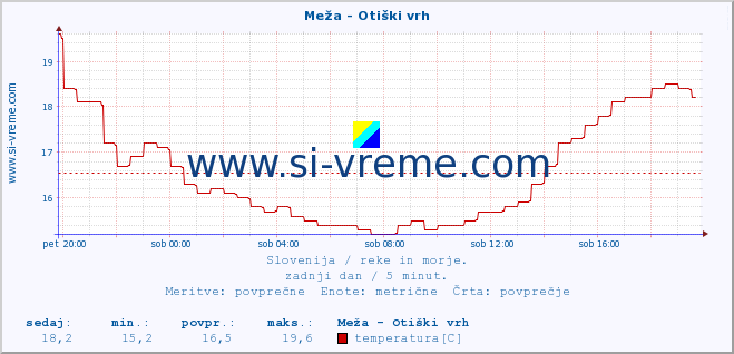 POVPREČJE :: Meža - Otiški vrh :: temperatura | pretok | višina :: zadnji dan / 5 minut.