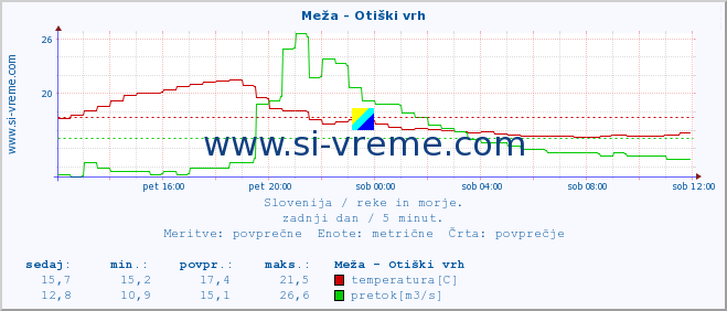 POVPREČJE :: Meža - Otiški vrh :: temperatura | pretok | višina :: zadnji dan / 5 minut.