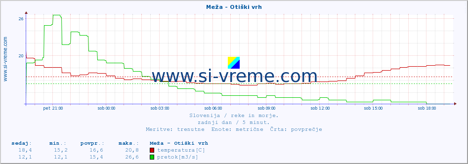 POVPREČJE :: Meža - Otiški vrh :: temperatura | pretok | višina :: zadnji dan / 5 minut.