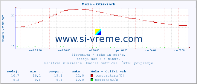 POVPREČJE :: Meža - Otiški vrh :: temperatura | pretok | višina :: zadnji dan / 5 minut.