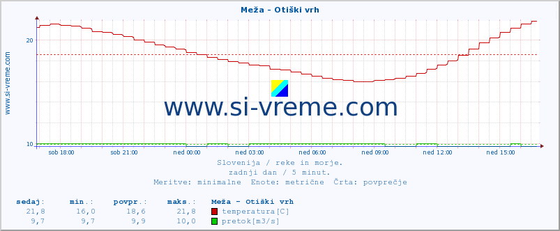 POVPREČJE :: Meža - Otiški vrh :: temperatura | pretok | višina :: zadnji dan / 5 minut.