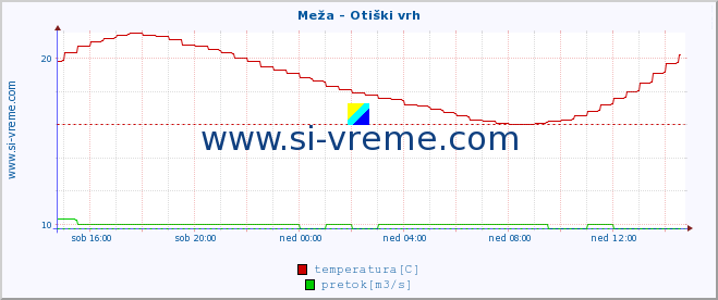 POVPREČJE :: Meža - Otiški vrh :: temperatura | pretok | višina :: zadnji dan / 5 minut.