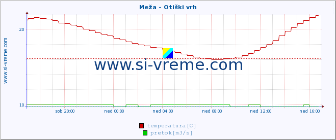 POVPREČJE :: Meža - Otiški vrh :: temperatura | pretok | višina :: zadnji dan / 5 minut.