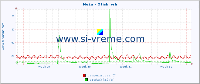 POVPREČJE :: Meža - Otiški vrh :: temperatura | pretok | višina :: zadnji mesec / 2 uri.