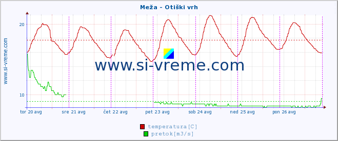 POVPREČJE :: Meža - Otiški vrh :: temperatura | pretok | višina :: zadnji teden / 30 minut.