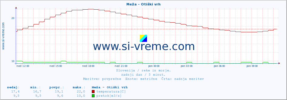 POVPREČJE :: Meža - Otiški vrh :: temperatura | pretok | višina :: zadnji dan / 5 minut.