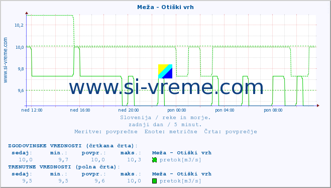 POVPREČJE :: Meža - Otiški vrh :: temperatura | pretok | višina :: zadnji dan / 5 minut.