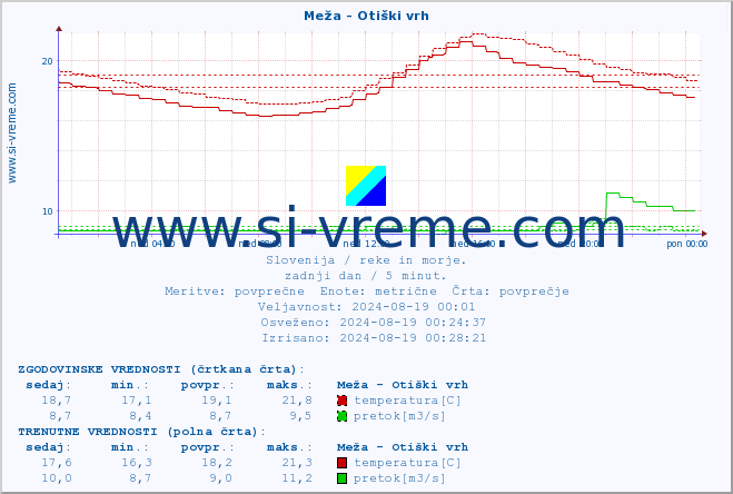 POVPREČJE :: Meža - Otiški vrh :: temperatura | pretok | višina :: zadnji dan / 5 minut.