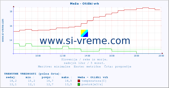 POVPREČJE :: Meža - Otiški vrh :: temperatura | pretok | višina :: zadnji dan / 5 minut.