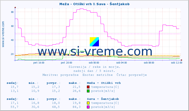 POVPREČJE :: Meža - Otiški vrh & Sava - Šentjakob :: temperatura | pretok | višina :: zadnji dan / 5 minut.