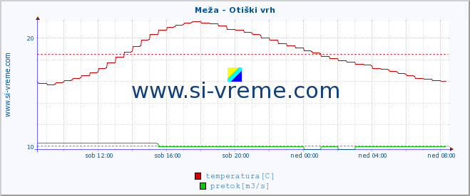 POVPREČJE :: Meža - Otiški vrh :: temperatura | pretok | višina :: zadnji dan / 5 minut.