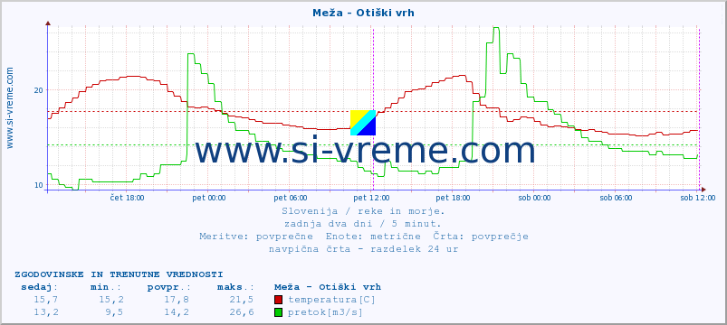 POVPREČJE :: Meža - Otiški vrh :: temperatura | pretok | višina :: zadnja dva dni / 5 minut.