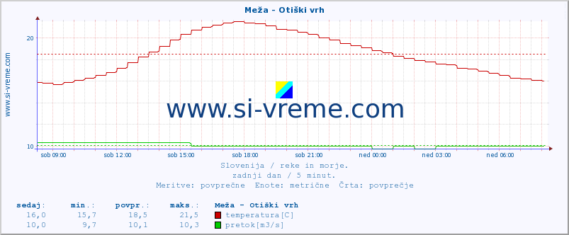 POVPREČJE :: Meža - Otiški vrh :: temperatura | pretok | višina :: zadnji dan / 5 minut.