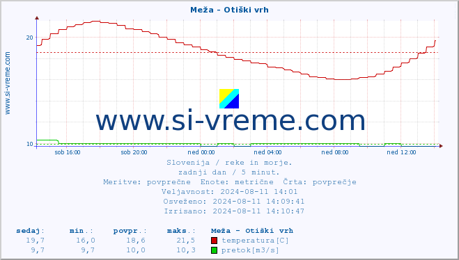 POVPREČJE :: Meža - Otiški vrh :: temperatura | pretok | višina :: zadnji dan / 5 minut.