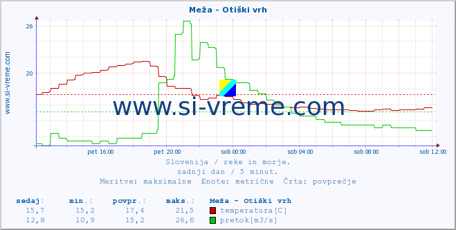 POVPREČJE :: Meža - Otiški vrh :: temperatura | pretok | višina :: zadnji dan / 5 minut.