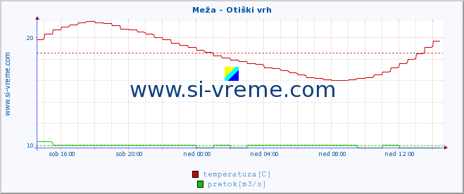 POVPREČJE :: Meža - Otiški vrh :: temperatura | pretok | višina :: zadnji dan / 5 minut.