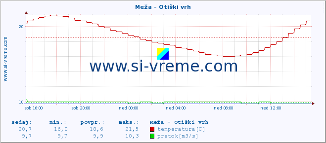 POVPREČJE :: Meža - Otiški vrh :: temperatura | pretok | višina :: zadnji dan / 5 minut.