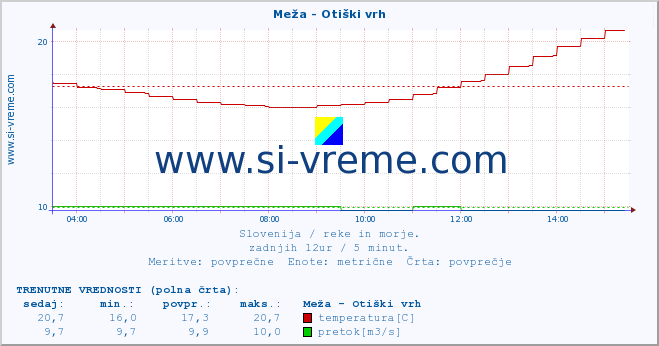 POVPREČJE :: Meža - Otiški vrh :: temperatura | pretok | višina :: zadnji dan / 5 minut.