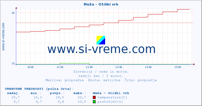 POVPREČJE :: Meža - Otiški vrh :: temperatura | pretok | višina :: zadnji dan / 5 minut.