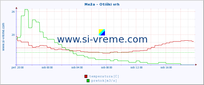 POVPREČJE :: Meža - Otiški vrh :: temperatura | pretok | višina :: zadnji dan / 5 minut.