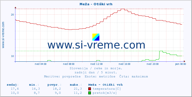 POVPREČJE :: Meža - Otiški vrh :: temperatura | pretok | višina :: zadnji dan / 5 minut.