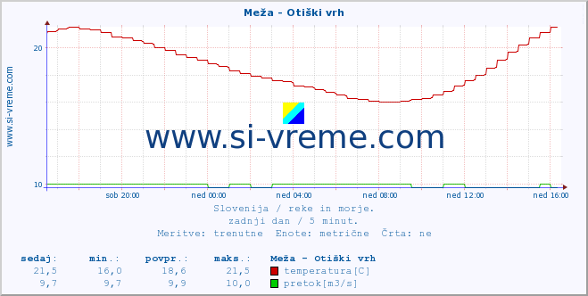 POVPREČJE :: Meža - Otiški vrh :: temperatura | pretok | višina :: zadnji dan / 5 minut.